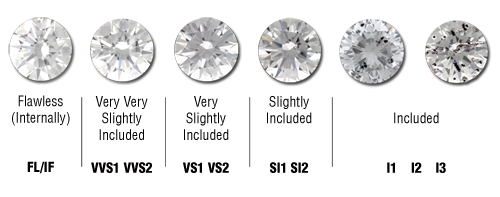 Diamond Clarity Grading Scale