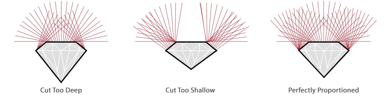 Diamond Cut - The 4 C's